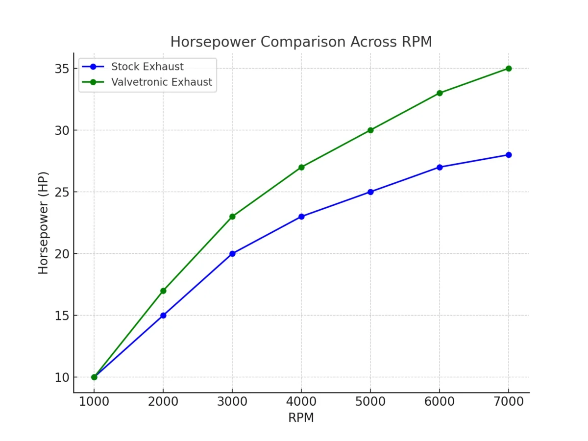 power comparison of valvetronic exhaust on bikes